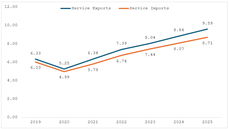 Global Service Exports and Imports (USD trillion, 2019-2025)