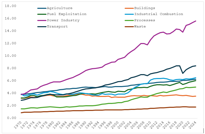 Trend in GHG Emissions by Sector 1970-2024
