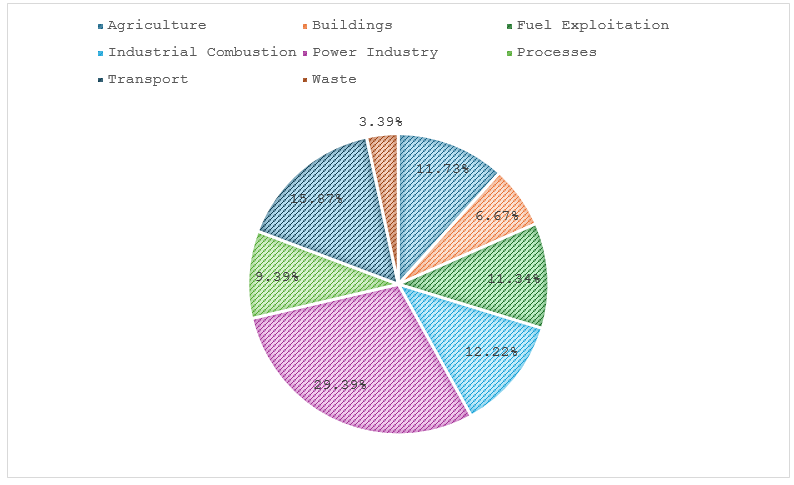 Sectoral Contributions of Global GHG Emissions 2024