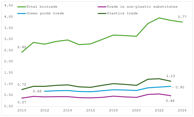 Trends in Environment and Related Trade USD trillion