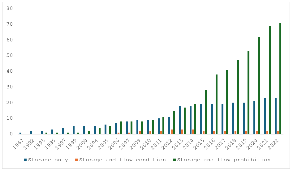 Number and type of data localisation measures worldwide, 1967-2022