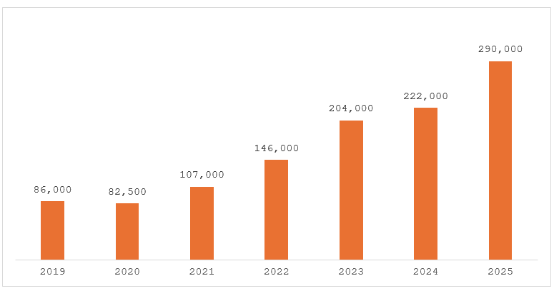 Global Lithium Production, Metric Tons, 2019-2025