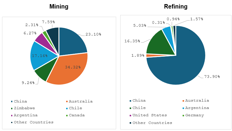 Lithium supply from existing and announced projects in the base case, by country, 2025