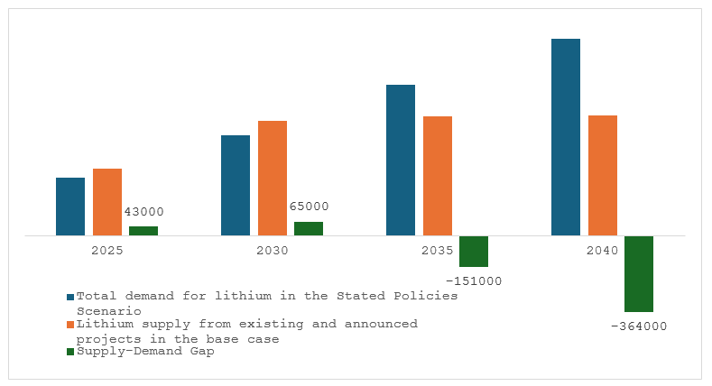Supply-Demand of Lithium, 2025-2040, metric tons